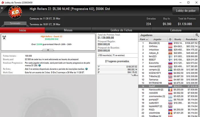 High Rollers: RuiNF e Zagazaur Saíram na 14ª Posição no Evento #22 e #23 101