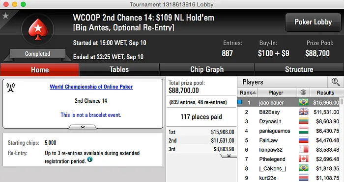 João Bauer Crava Second Chance do WCOOP  #14 (.966) e Foi 14º no WCOOP #14 (.302) 101