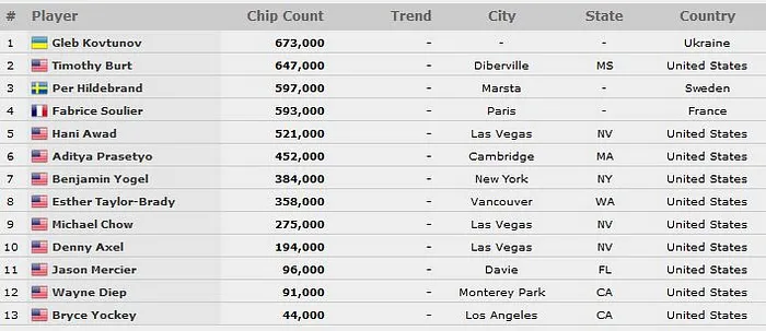 Fabrice Soulier et Jason Mercier à 13 left du WSOP Event #36 Omaha/Stud Hi-Lo 101