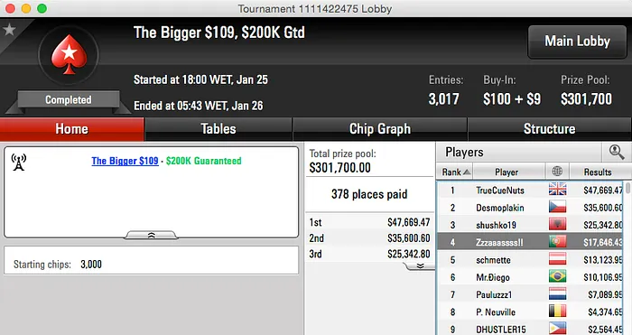 "CP14CP14" Vence Bigger ; "Zzzaaassss!!" 4º no Bigger 9 & Mais 102