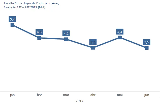 Novos Registos nos Jogos de Fortuna e Azar Descem no 2º Trimestre 102