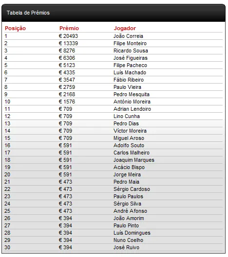 PokerStars Solverde Poker Season - João Pi Correira Vence Etapa Especial #3 101