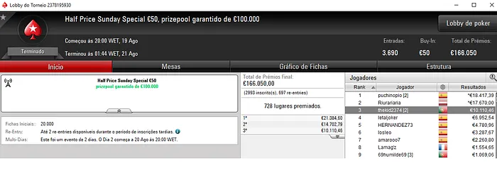 thekid2374 Terceiro no Half Price Sunday Special €50 (€10,110) & Mais 101