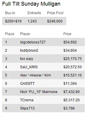 Sunday Briefing: Volpe vence Sunday Million 108