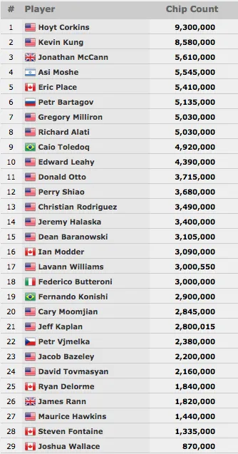 Caio Toledo (9/29) e Fernando Konishi (19/29) no Evento #28: MONSTER STACK ,500 No-Limit... 101