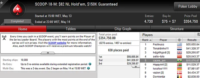 12 Títulos! Ericluccas88 e Theispoker Vencem SCOOP #18 e #20 102