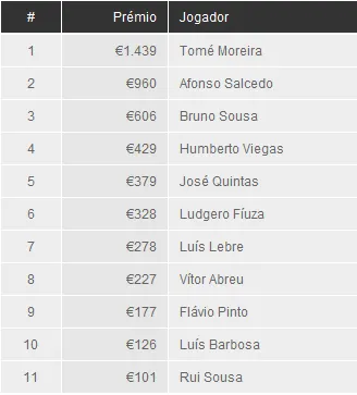 Tomé Moreira Vence o Torneio Poker Solidário 101