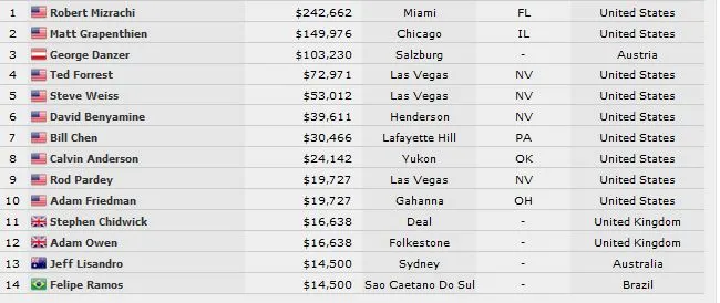 Robert Mizrachi remporte son 4e bracelet WSOP, David Benyamine 6e du WSOP #3 7-Card Stud... 101
