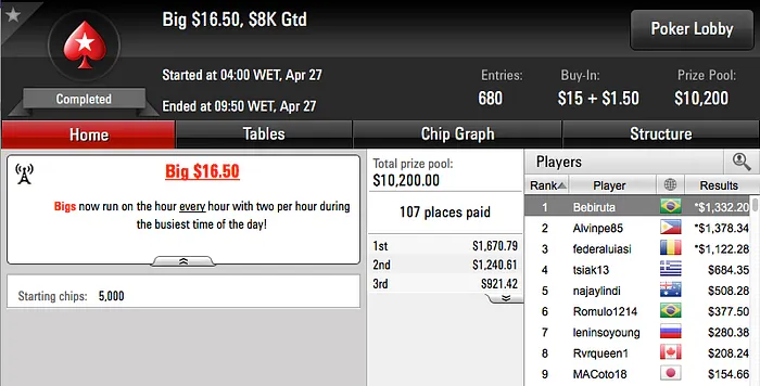 neto gol 3º no Wednesday PLO, Ariel 2º no Bounty Builder 5 & Mais 117