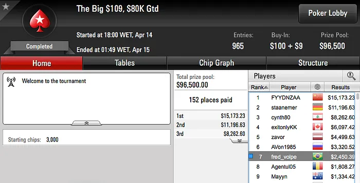 Netinho_RJ,rodckz e 22ehnutzz Brilharam nos Feltros do PokerStars 112