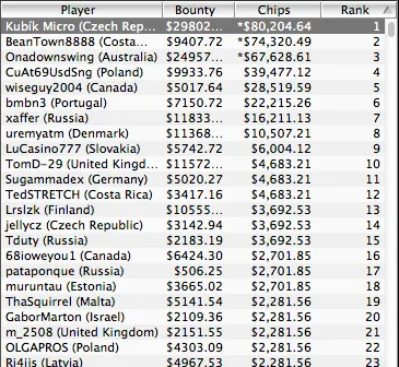 Bernardo Neves foi 6º no Evento 3 do WCOOP Challenge (,365) 101