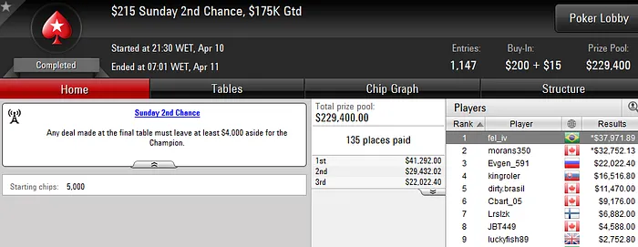 Felipe Mojave Vice no Sunday 500 (US,540); "fel_iv" Crava Sunday 2nd Chance (US,971) &... 102