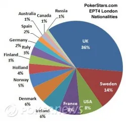 Nationality breakdown for PokerStars London EPT entries
