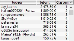 MTT Online : Nouvelle perf de  "*Mo la barre" dans le 6-max Club 50€ (2.415,60€) 102