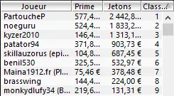 MTT Online : Bertrand "ElkY" Grospellier vainqueur du Sunday High Roller (10.142€) 105