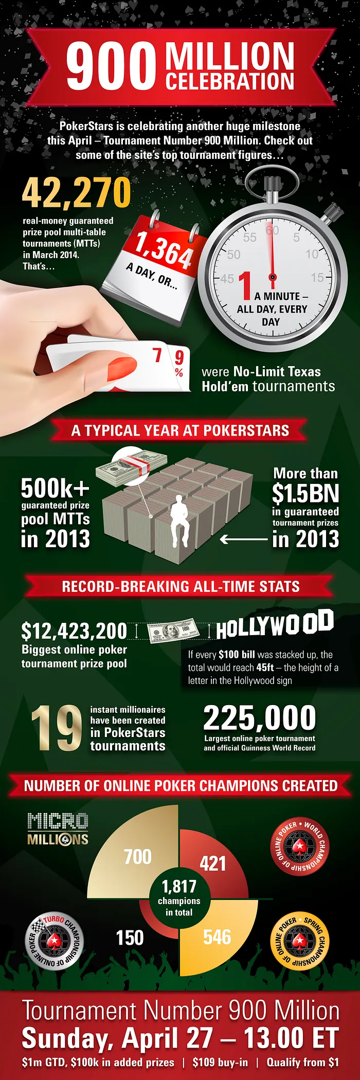 Infographic: PokerStars Celebrates 900 Millionth Tournament 101