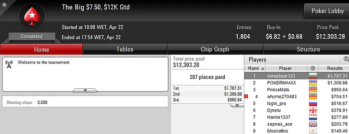 Oversleep Lidera Resultados Nacionais em Dia Fraco 107