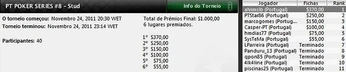 Alvim Faria vence Etapa #8 do PT Poker Series 101