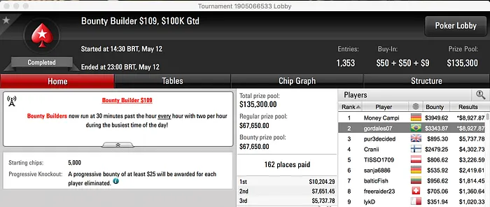 Pedro Correa Ouro no Hot 9; gordales07 e Eduardo942 Também Faturam 101