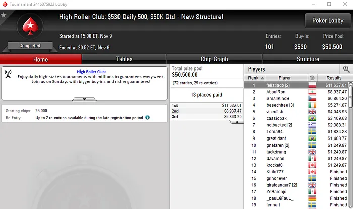 Quase ,000 para Manuel Ruivo nos High Roller Clubs da PokerStars 101