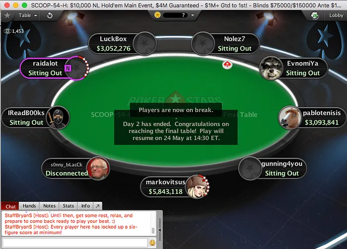 Rui Sousa 12º no Evento #54 High SCOOP (.000) 102