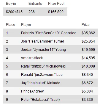 Resumen de torneos del Domingo: el premio más grande del Domingo se lo lleva "not_ya_friend" 106