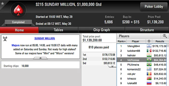 VicFiorese (k) e PIUlimeira (k) na FT do Sunday Million & Mais 101