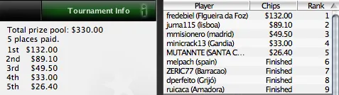Frederico "fredebiel" Cepa Vence na PokeNews Iberian League 101