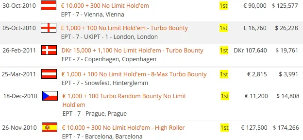 EPT Dublin: Fernando Brito Vence Evento #64 (€54.415) 101