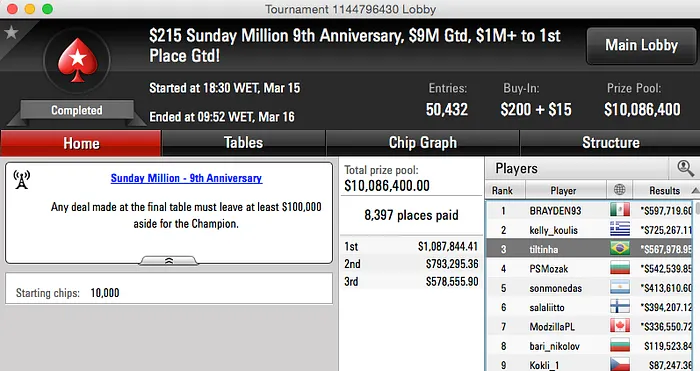 João Paulo “tiltinha” Gomides é 3º no Sunday Million e Puxa US7,978 101