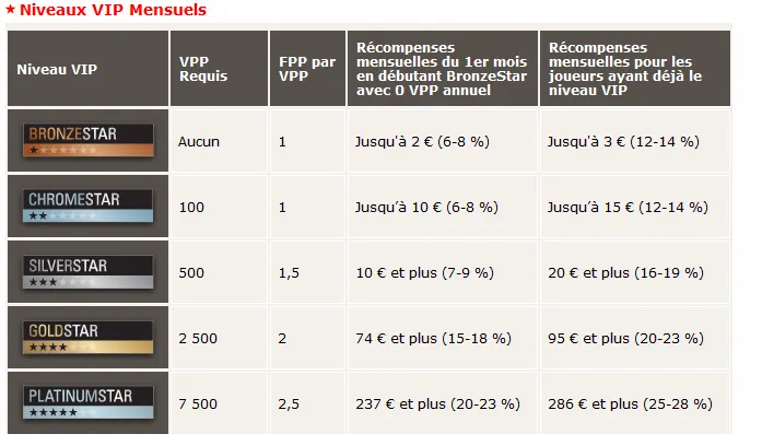 Programme VIP Mensuel PokerStars