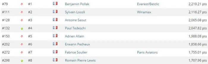 GPI France : Benjamin Pollak redouble Sylvain Loosli, 8 tricolores dans le Top 300 101