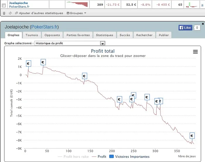 PokerStars.fr : les courbes SharkScope des finalistes du Main Event du FCOOP 108