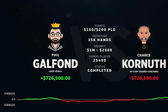 Another match, another victory for Phil Galfond.