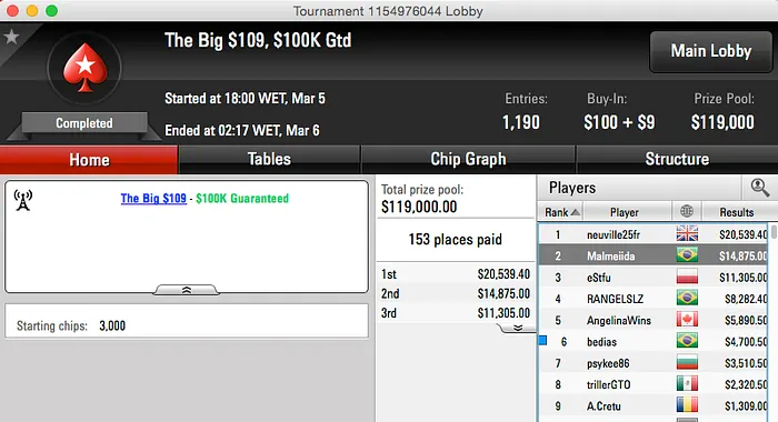 Victor "vitinhorrn15" Santos Crava Big , Malmeiida Vice no Big 9 & Mais 102