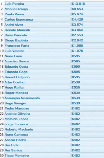 Luís licas Pereira vence a primeira etapa da PokerStars Solverde Poker Season 102