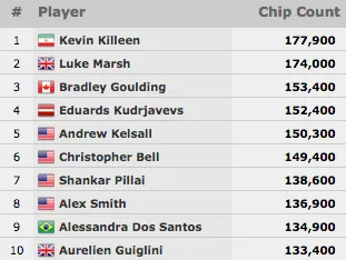 José Carlos Brito no Dia 2 do Evento #59: ,500 No-Limit Hold'em 101