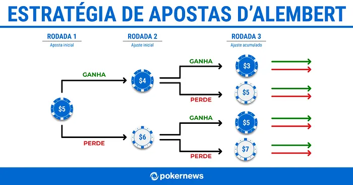 Estratégia D'Alembert