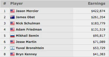 Jason Mercier Vence Evento #24: k H.O.R.S.E. Championship (2.874) 101
