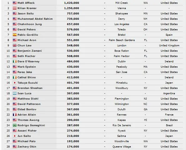 Adrien Allain, Matt Affleck, Faraz Jaka, David Peters, Pablo Gordillo et Dara O'Kearney... 101