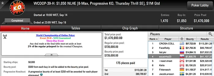 Rui Sousa é 4º no WCOOP #39-H (.907) & Muito Mais 101