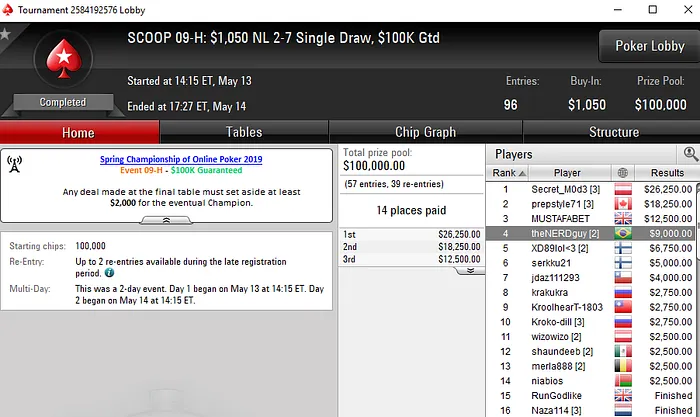 Yuri "theNERDguy" Martins Fatura Mais de US Mil no SCOOP 101