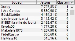 MTT Online : Les joueurs réguliers trustent les gros tournois 104