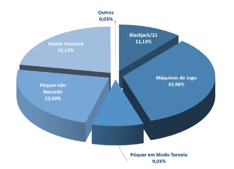 Novos Registos nos Jogos de Fortuna e Azar Descem no 2º Trimestre 103
