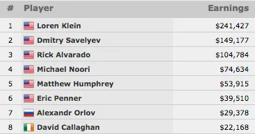 Loren Klein Vence Evento #45: .500 Mixed No-Limit Hold'em/Pot-Limit Omaha (1.427) 101