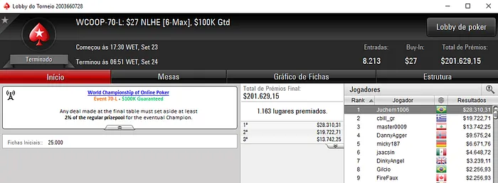 WCOOP 2017: Brasil com Mais 2 Títulos Low e Muitas Forras Pesadas 103