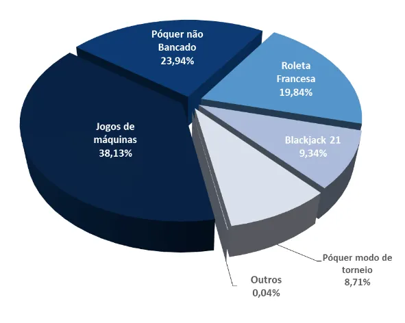 Novos Registos nos Jogos de Fortuna e Azar Descem no 2º Trimestre 104