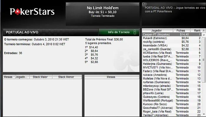 Casper-PT vencedor Portugal ao Vivo e "phawkk" foi o mais forte da Liga PT.PokerNews 101