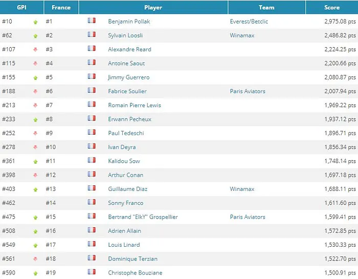 Global Poker Index: Benjamin Pollak dans le Top 10, Bryn Kenney reste au top 101