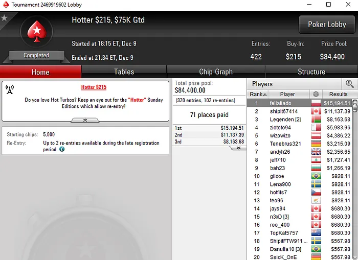 J2805667 e Manuel Ruivo Brilham nas Mesas Online Internacionais 102